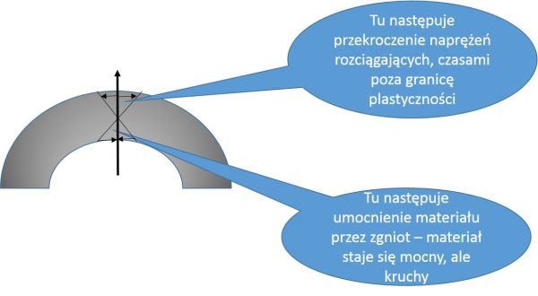 Zmiana cech materiału w zagiętej staloówce